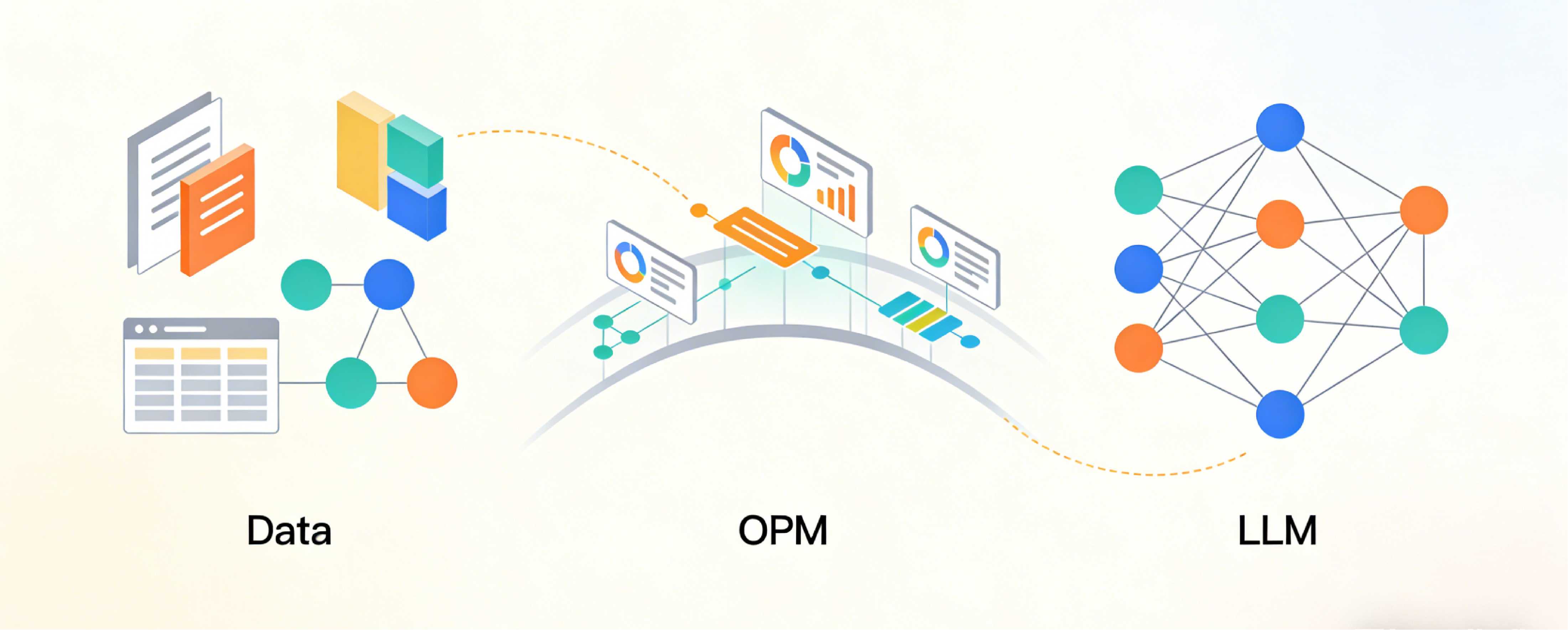 OPM 将数据提升为领域本体并连接到 LLM 的桥接示意图